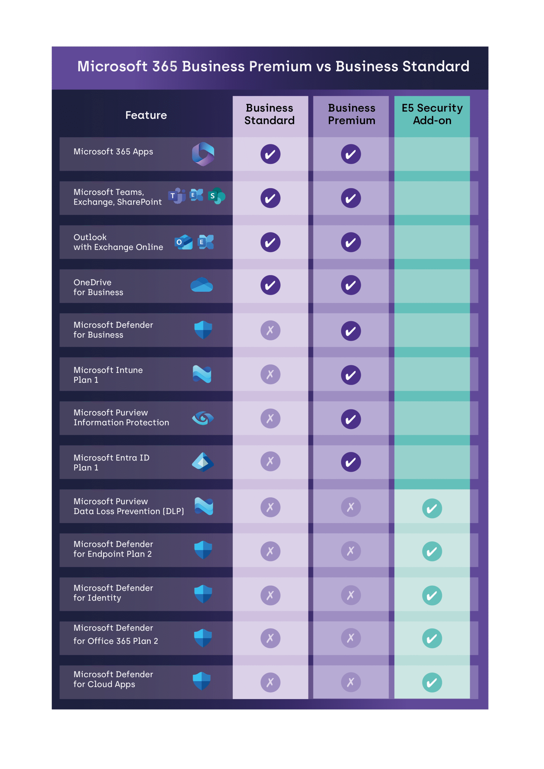 Microsoft 365 Business Premium Comparison table